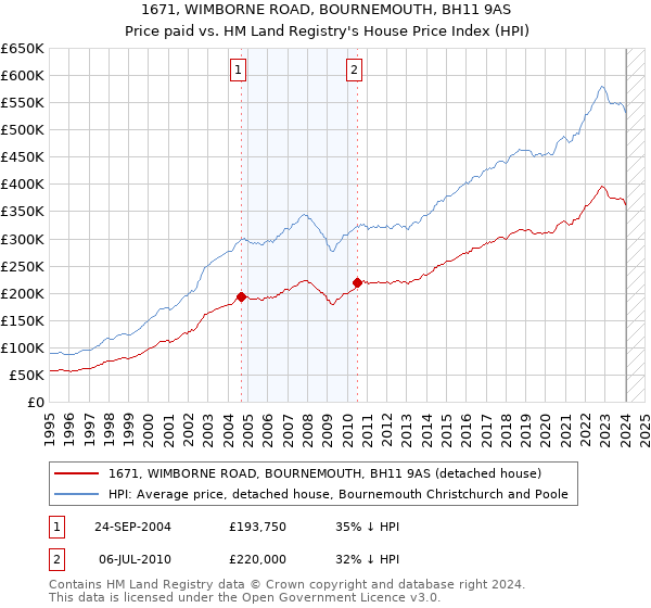 1671, WIMBORNE ROAD, BOURNEMOUTH, BH11 9AS: Price paid vs HM Land Registry's House Price Index
