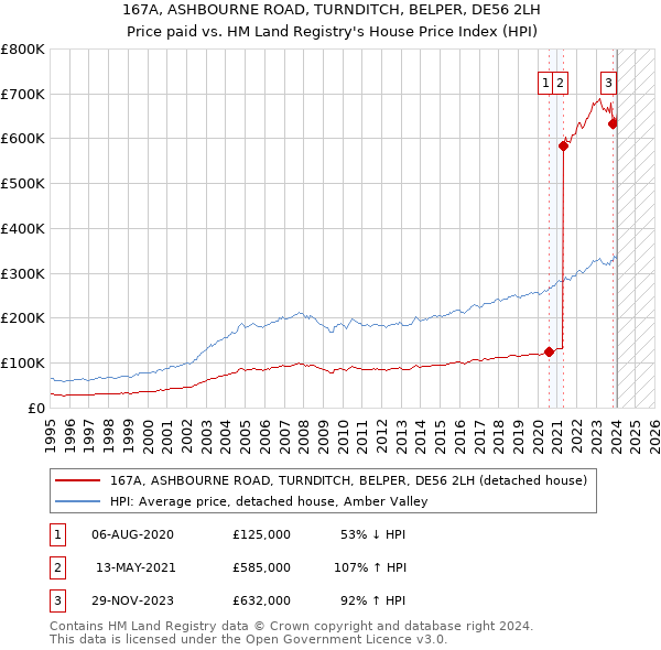 167A, ASHBOURNE ROAD, TURNDITCH, BELPER, DE56 2LH: Price paid vs HM Land Registry's House Price Index