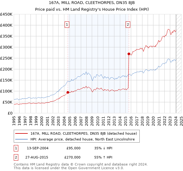 167A, MILL ROAD, CLEETHORPES, DN35 8JB: Price paid vs HM Land Registry's House Price Index