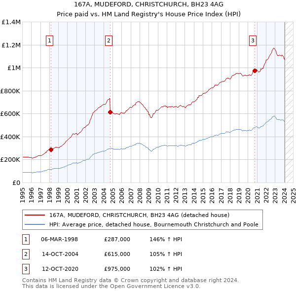 167A, MUDEFORD, CHRISTCHURCH, BH23 4AG: Price paid vs HM Land Registry's House Price Index