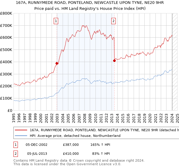 167A, RUNNYMEDE ROAD, PONTELAND, NEWCASTLE UPON TYNE, NE20 9HR: Price paid vs HM Land Registry's House Price Index