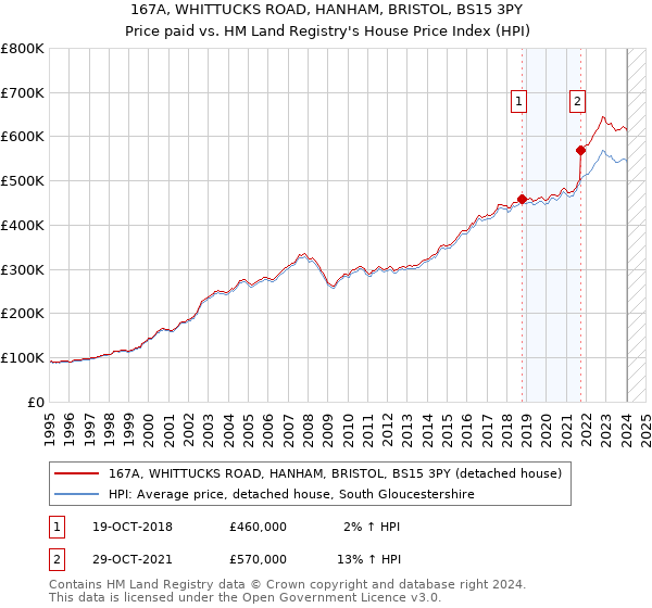 167A, WHITTUCKS ROAD, HANHAM, BRISTOL, BS15 3PY: Price paid vs HM Land Registry's House Price Index