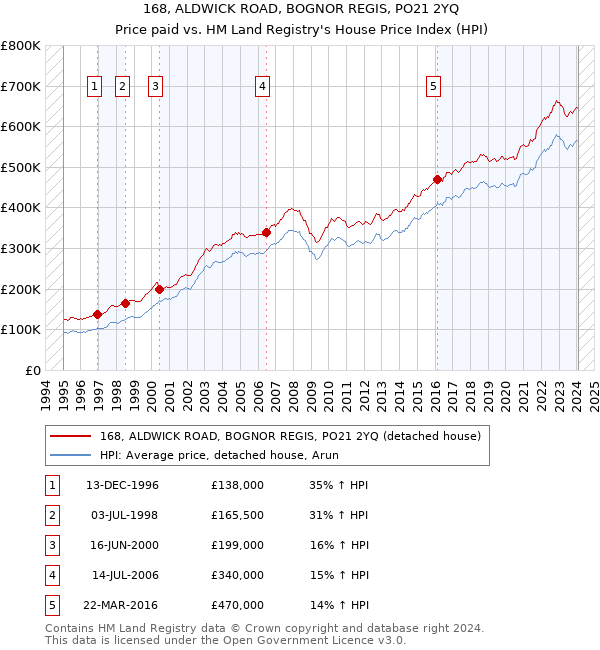 168, ALDWICK ROAD, BOGNOR REGIS, PO21 2YQ: Price paid vs HM Land Registry's House Price Index