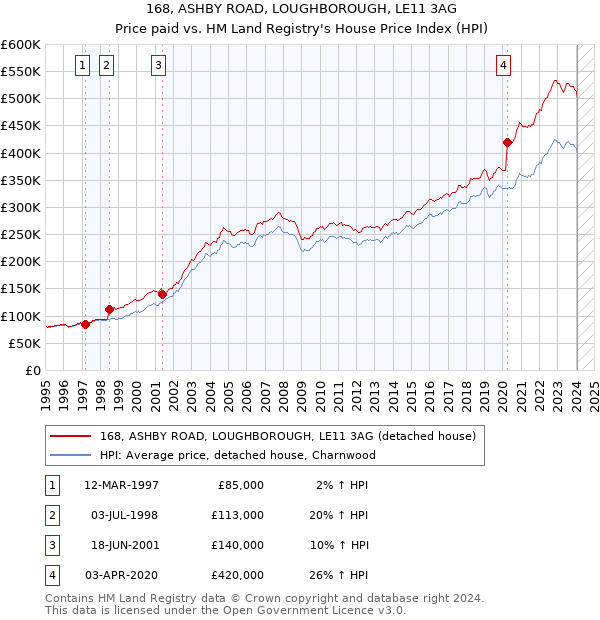 168, ASHBY ROAD, LOUGHBOROUGH, LE11 3AG: Price paid vs HM Land Registry's House Price Index