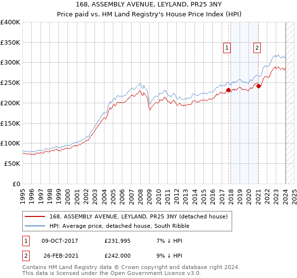 168, ASSEMBLY AVENUE, LEYLAND, PR25 3NY: Price paid vs HM Land Registry's House Price Index