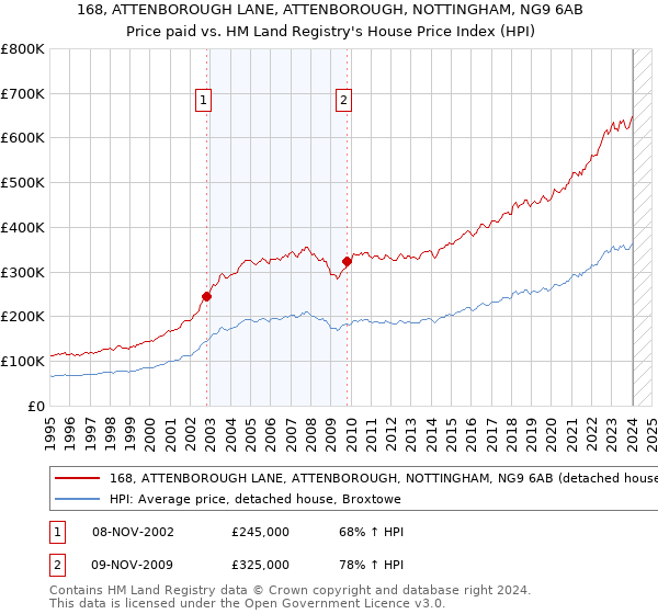 168, ATTENBOROUGH LANE, ATTENBOROUGH, NOTTINGHAM, NG9 6AB: Price paid vs HM Land Registry's House Price Index