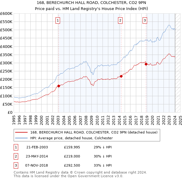 168, BERECHURCH HALL ROAD, COLCHESTER, CO2 9PN: Price paid vs HM Land Registry's House Price Index