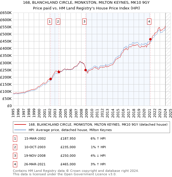 168, BLANCHLAND CIRCLE, MONKSTON, MILTON KEYNES, MK10 9GY: Price paid vs HM Land Registry's House Price Index