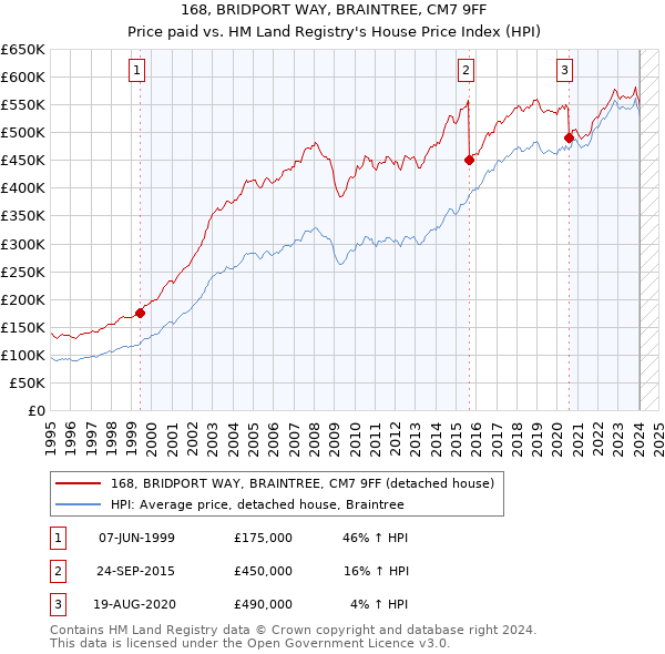 168, BRIDPORT WAY, BRAINTREE, CM7 9FF: Price paid vs HM Land Registry's House Price Index