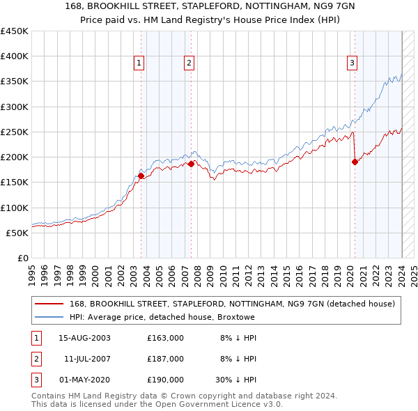 168, BROOKHILL STREET, STAPLEFORD, NOTTINGHAM, NG9 7GN: Price paid vs HM Land Registry's House Price Index