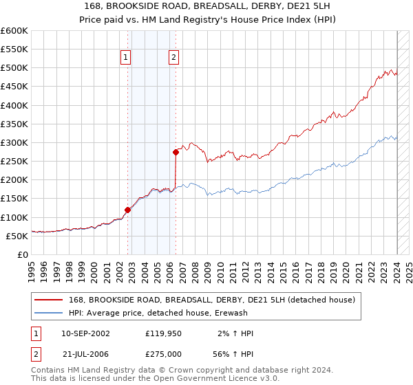 168, BROOKSIDE ROAD, BREADSALL, DERBY, DE21 5LH: Price paid vs HM Land Registry's House Price Index