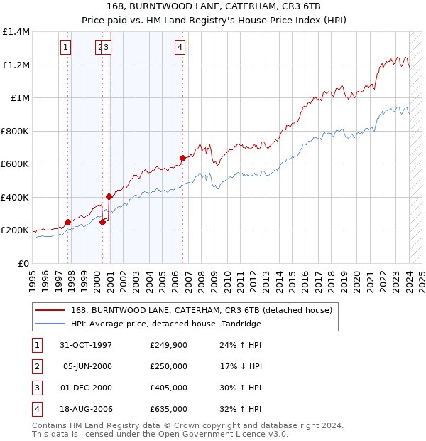 168, BURNTWOOD LANE, CATERHAM, CR3 6TB: Price paid vs HM Land Registry's House Price Index