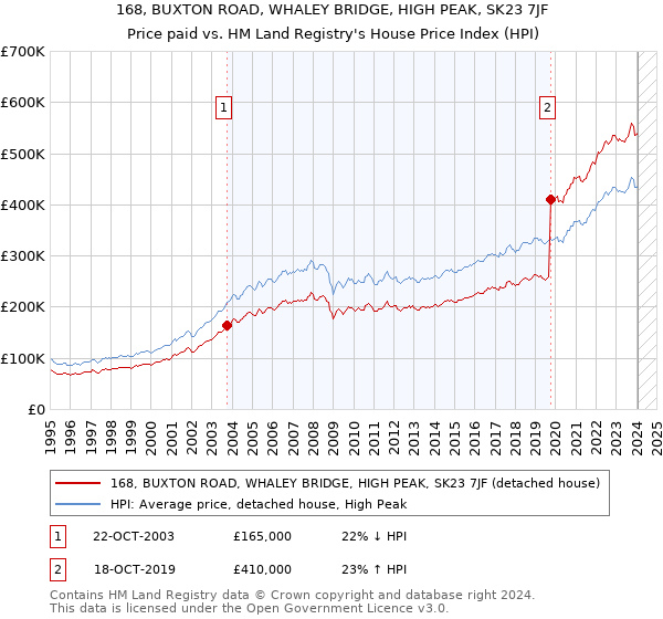 168, BUXTON ROAD, WHALEY BRIDGE, HIGH PEAK, SK23 7JF: Price paid vs HM Land Registry's House Price Index