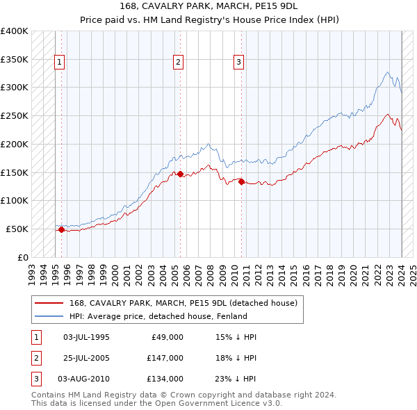 168, CAVALRY PARK, MARCH, PE15 9DL: Price paid vs HM Land Registry's House Price Index