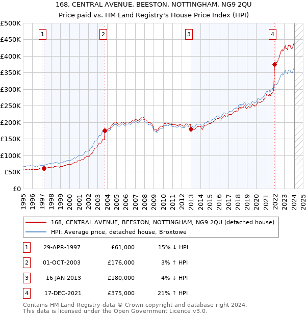 168, CENTRAL AVENUE, BEESTON, NOTTINGHAM, NG9 2QU: Price paid vs HM Land Registry's House Price Index