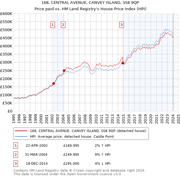 168, CENTRAL AVENUE, CANVEY ISLAND, SS8 9QP: Price paid vs HM Land Registry's House Price Index