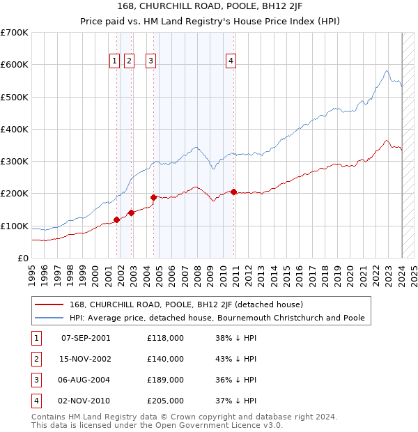 168, CHURCHILL ROAD, POOLE, BH12 2JF: Price paid vs HM Land Registry's House Price Index