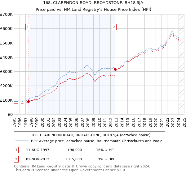 168, CLARENDON ROAD, BROADSTONE, BH18 9JA: Price paid vs HM Land Registry's House Price Index