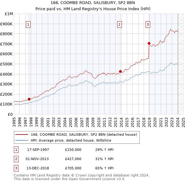 168, COOMBE ROAD, SALISBURY, SP2 8BN: Price paid vs HM Land Registry's House Price Index