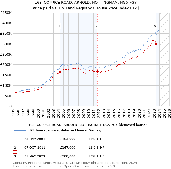 168, COPPICE ROAD, ARNOLD, NOTTINGHAM, NG5 7GY: Price paid vs HM Land Registry's House Price Index