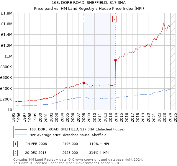 168, DORE ROAD, SHEFFIELD, S17 3HA: Price paid vs HM Land Registry's House Price Index