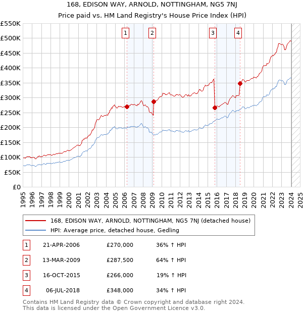 168, EDISON WAY, ARNOLD, NOTTINGHAM, NG5 7NJ: Price paid vs HM Land Registry's House Price Index