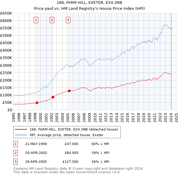 168, FARM HILL, EXETER, EX4 2NB: Price paid vs HM Land Registry's House Price Index