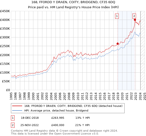 168, FFORDD Y DRAEN, COITY, BRIDGEND, CF35 6DQ: Price paid vs HM Land Registry's House Price Index