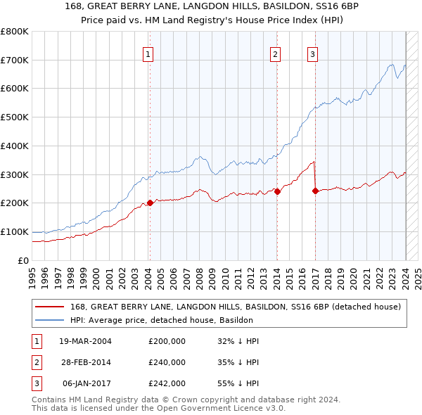 168, GREAT BERRY LANE, LANGDON HILLS, BASILDON, SS16 6BP: Price paid vs HM Land Registry's House Price Index