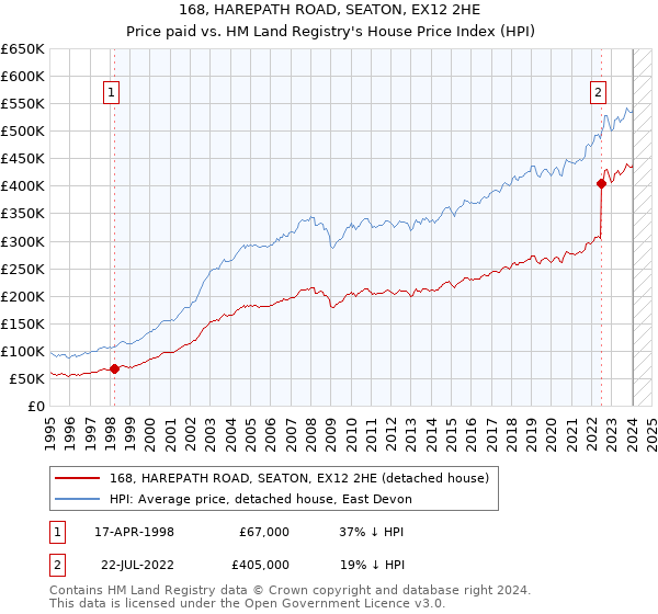 168, HAREPATH ROAD, SEATON, EX12 2HE: Price paid vs HM Land Registry's House Price Index