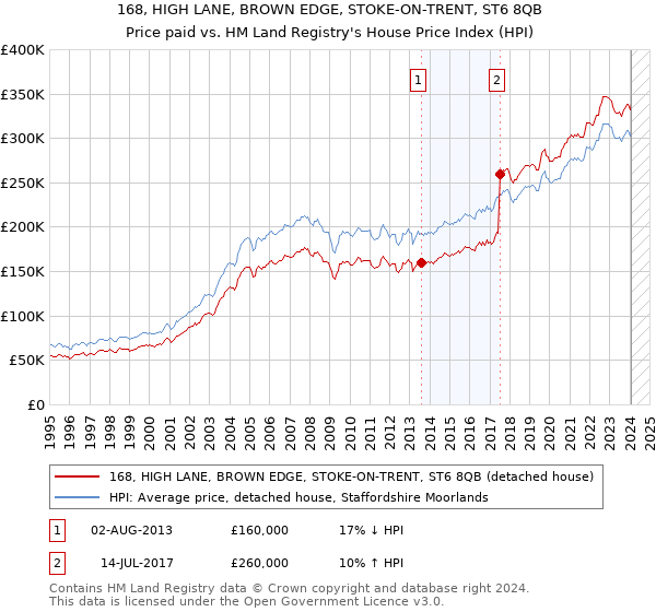 168, HIGH LANE, BROWN EDGE, STOKE-ON-TRENT, ST6 8QB: Price paid vs HM Land Registry's House Price Index