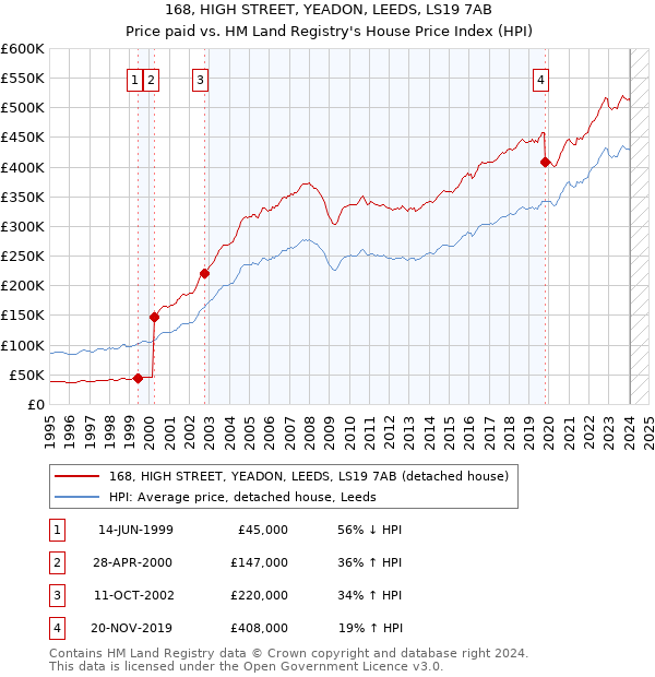 168, HIGH STREET, YEADON, LEEDS, LS19 7AB: Price paid vs HM Land Registry's House Price Index