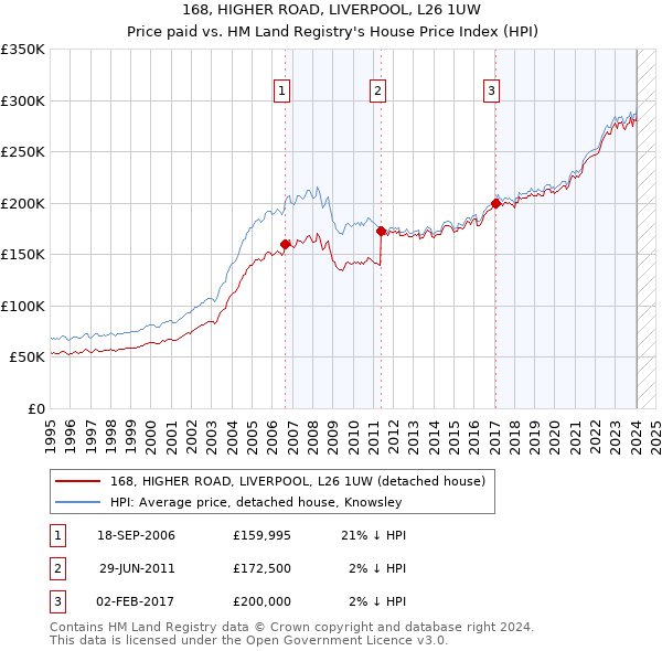 168, HIGHER ROAD, LIVERPOOL, L26 1UW: Price paid vs HM Land Registry's House Price Index
