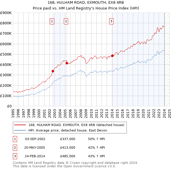 168, HULHAM ROAD, EXMOUTH, EX8 4RB: Price paid vs HM Land Registry's House Price Index