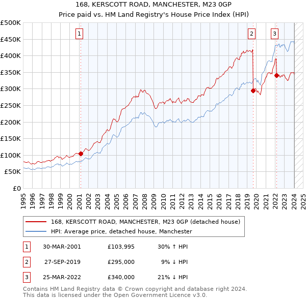 168, KERSCOTT ROAD, MANCHESTER, M23 0GP: Price paid vs HM Land Registry's House Price Index