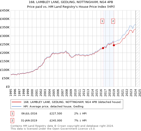 168, LAMBLEY LANE, GEDLING, NOTTINGHAM, NG4 4PB: Price paid vs HM Land Registry's House Price Index