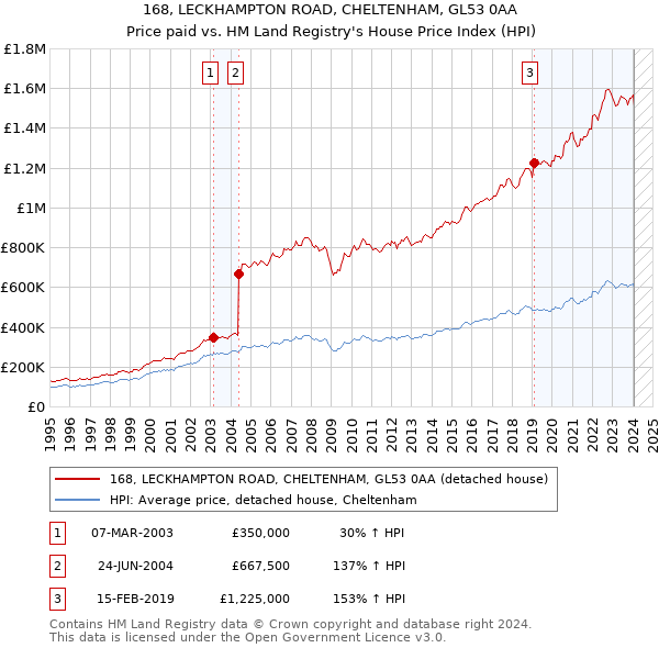 168, LECKHAMPTON ROAD, CHELTENHAM, GL53 0AA: Price paid vs HM Land Registry's House Price Index