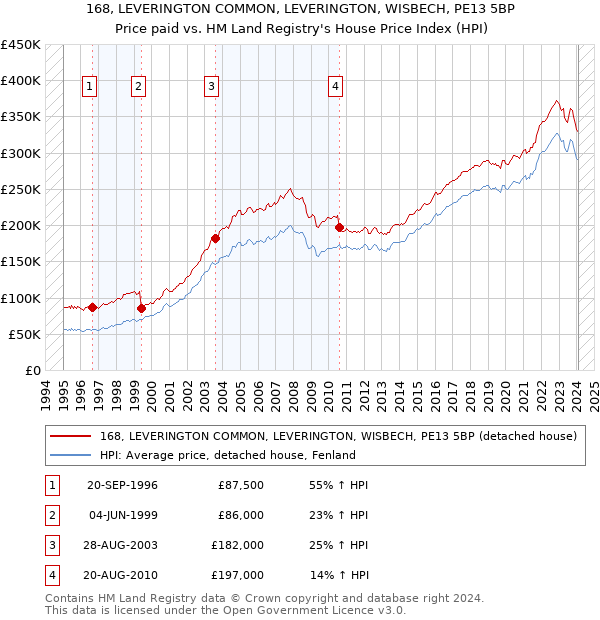 168, LEVERINGTON COMMON, LEVERINGTON, WISBECH, PE13 5BP: Price paid vs HM Land Registry's House Price Index