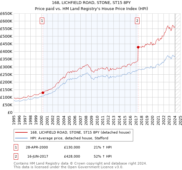 168, LICHFIELD ROAD, STONE, ST15 8PY: Price paid vs HM Land Registry's House Price Index