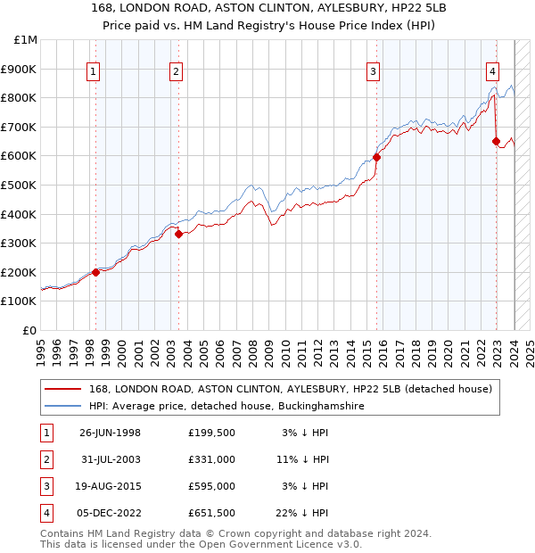 168, LONDON ROAD, ASTON CLINTON, AYLESBURY, HP22 5LB: Price paid vs HM Land Registry's House Price Index