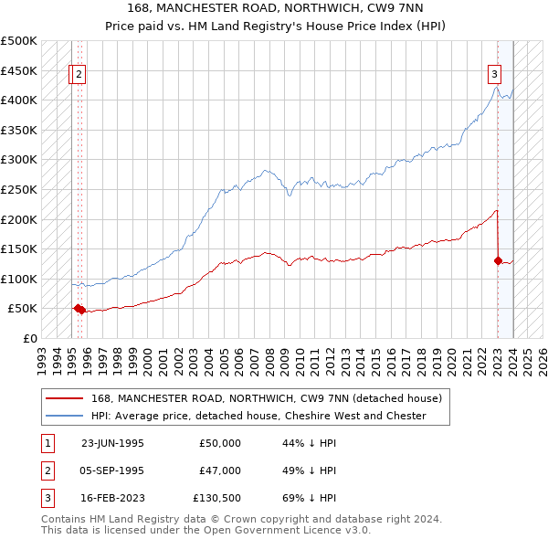 168, MANCHESTER ROAD, NORTHWICH, CW9 7NN: Price paid vs HM Land Registry's House Price Index