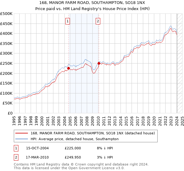 168, MANOR FARM ROAD, SOUTHAMPTON, SO18 1NX: Price paid vs HM Land Registry's House Price Index