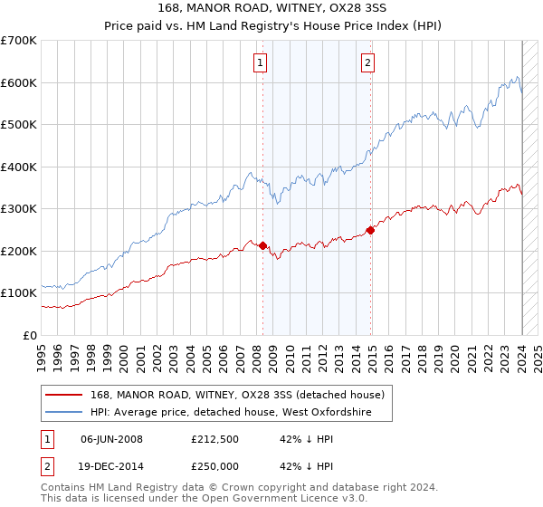 168, MANOR ROAD, WITNEY, OX28 3SS: Price paid vs HM Land Registry's House Price Index