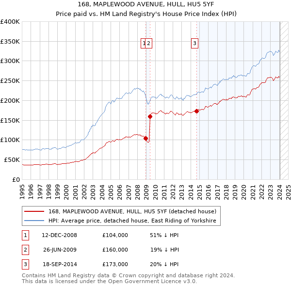 168, MAPLEWOOD AVENUE, HULL, HU5 5YF: Price paid vs HM Land Registry's House Price Index