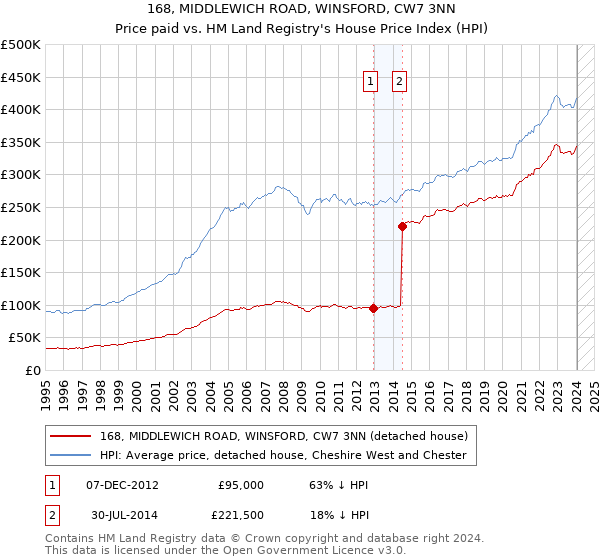 168, MIDDLEWICH ROAD, WINSFORD, CW7 3NN: Price paid vs HM Land Registry's House Price Index