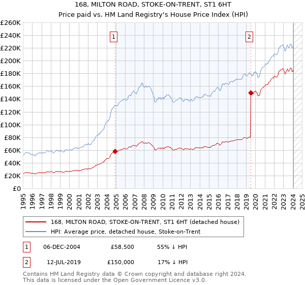 168, MILTON ROAD, STOKE-ON-TRENT, ST1 6HT: Price paid vs HM Land Registry's House Price Index