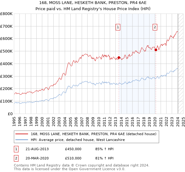 168, MOSS LANE, HESKETH BANK, PRESTON, PR4 6AE: Price paid vs HM Land Registry's House Price Index