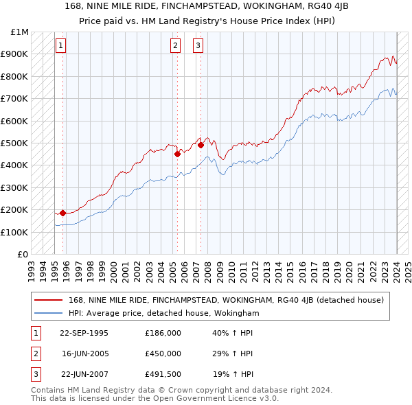 168, NINE MILE RIDE, FINCHAMPSTEAD, WOKINGHAM, RG40 4JB: Price paid vs HM Land Registry's House Price Index