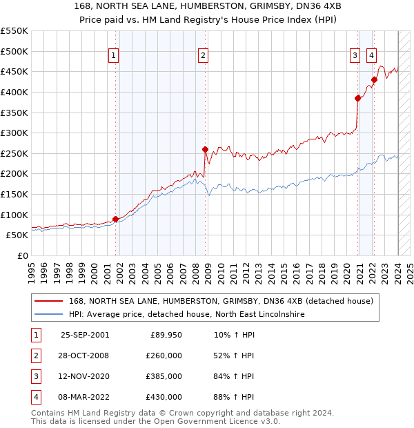 168, NORTH SEA LANE, HUMBERSTON, GRIMSBY, DN36 4XB: Price paid vs HM Land Registry's House Price Index