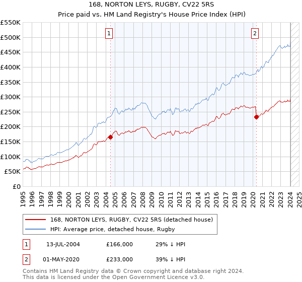 168, NORTON LEYS, RUGBY, CV22 5RS: Price paid vs HM Land Registry's House Price Index